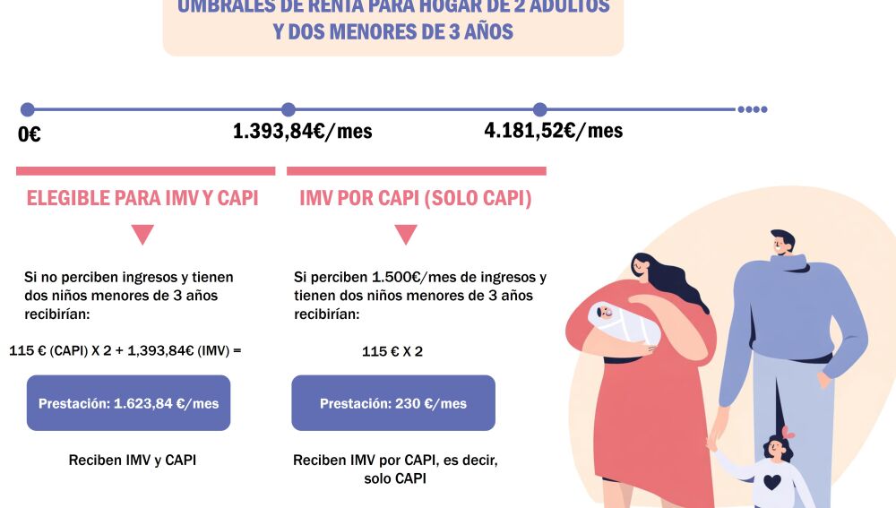 Ejemplo de los límites de renta para acceder al Complemento de Ayuda para la Infancia (CAPI)