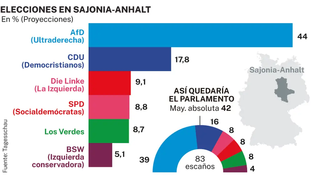 La Extrema Derecha De AfD Arrasa En Sajonia Anhalt la-extrema-derecha-de-afd-arrasa-en-sajonia-anhalt