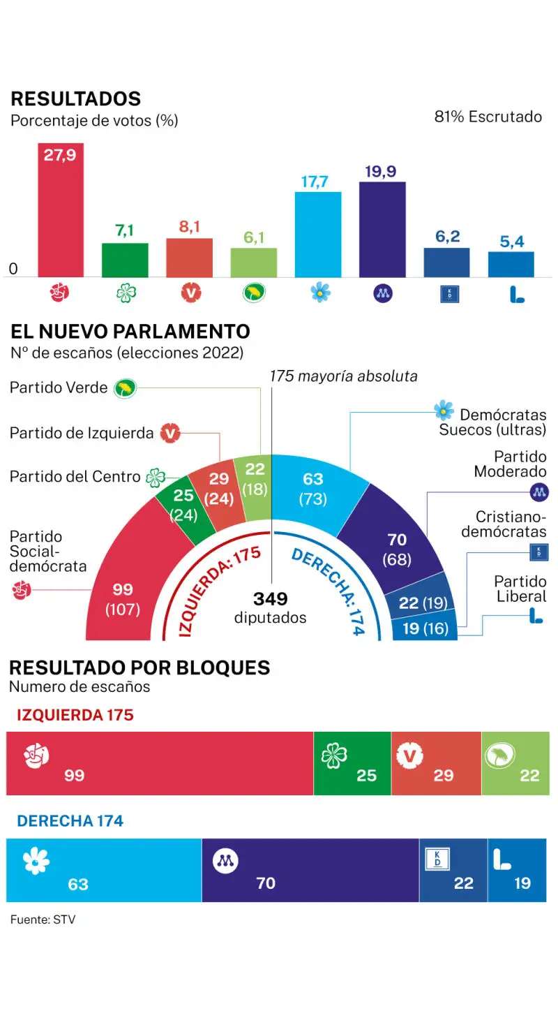 Elecciones al Parlamento de Suecia 2026