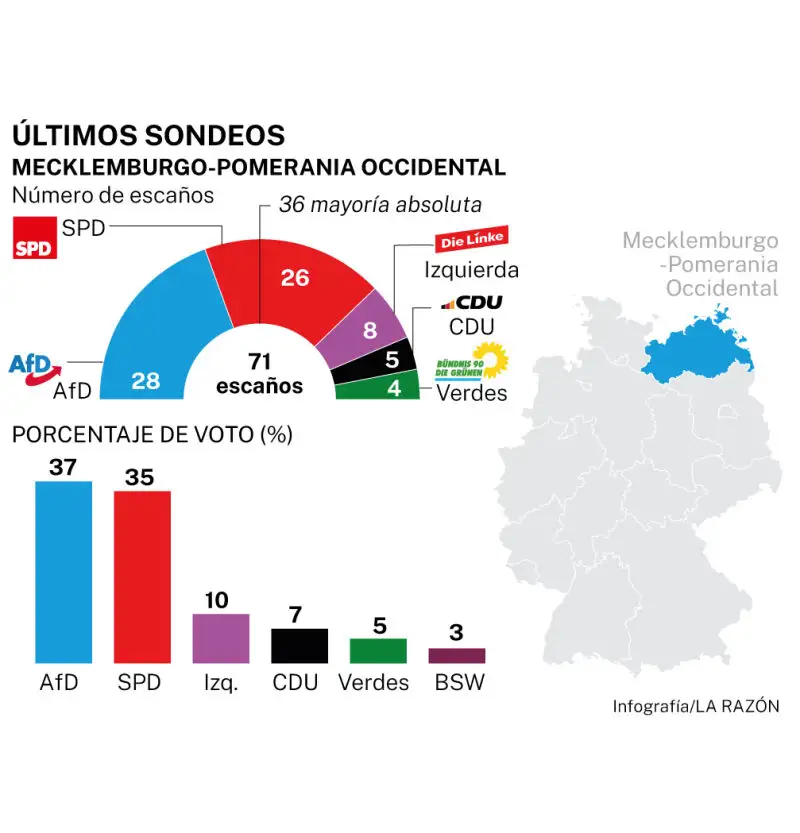 Sondeos Mecklenburgo-Pomerania Occidental