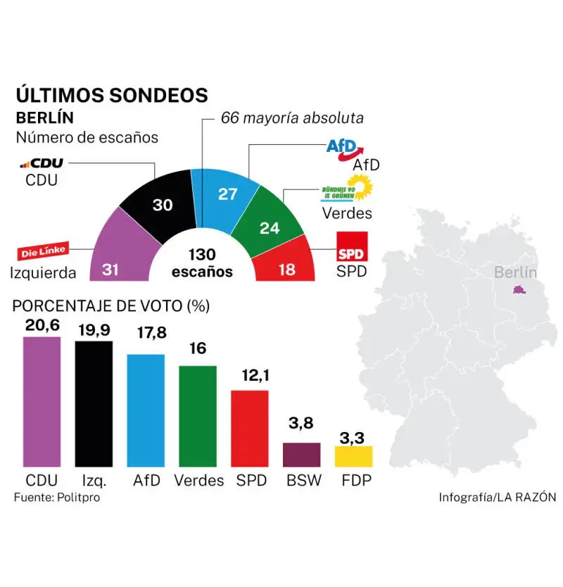 Sondeos Berlín