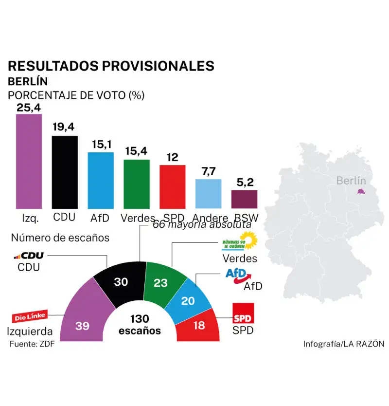 Resultados Berlín