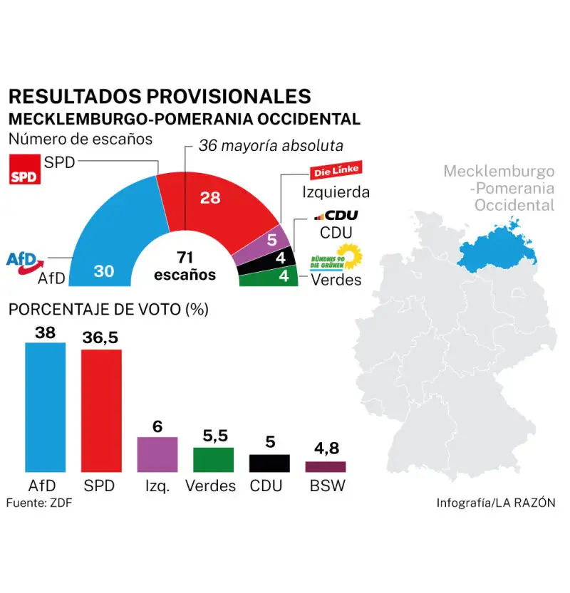 Resultados Meckemburgo-Poemrania Occidental