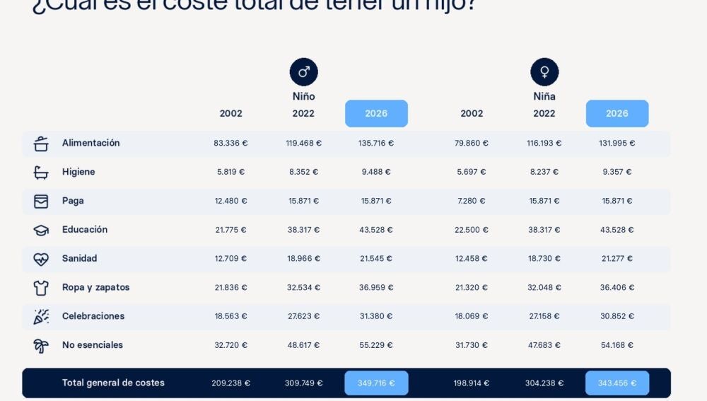 ¿Cuál es el coste total de tener un hijo?