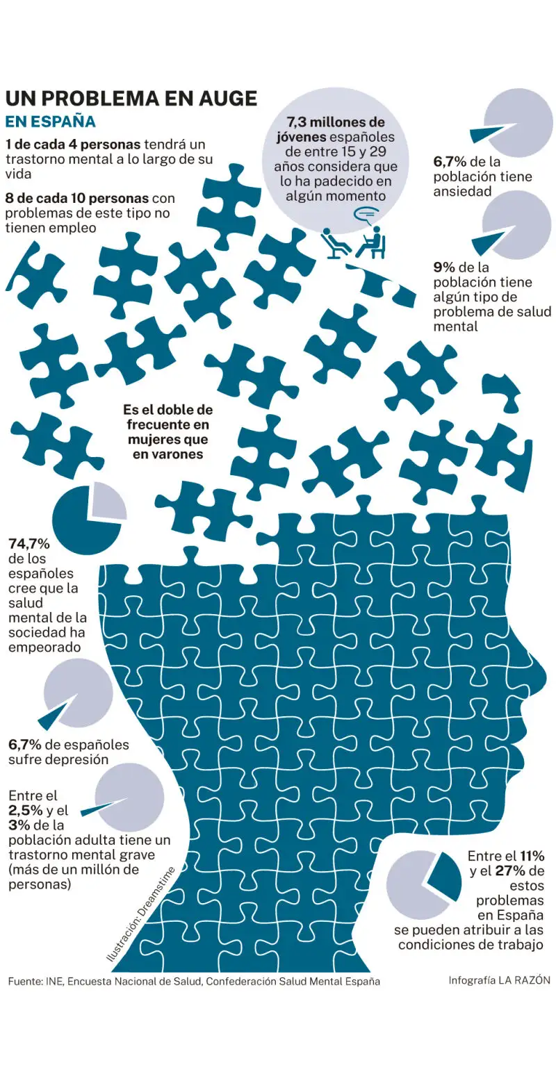 Problemas de salud mental