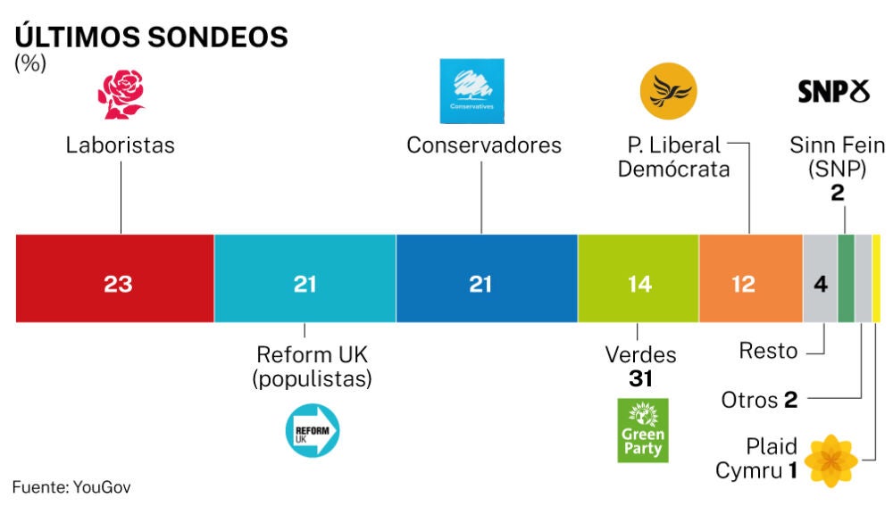 Sondeos Reino Unido