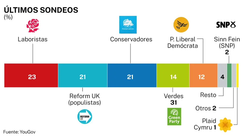Sondeos Reino Unido
