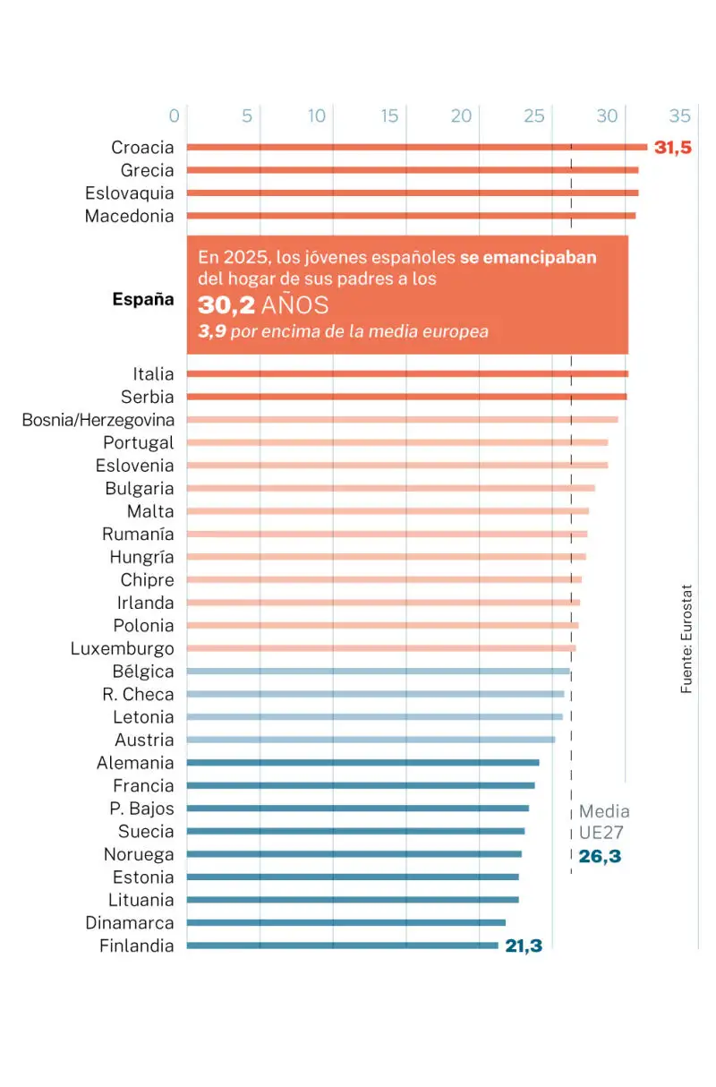 Edad de emancipación de los jóvenes europeos