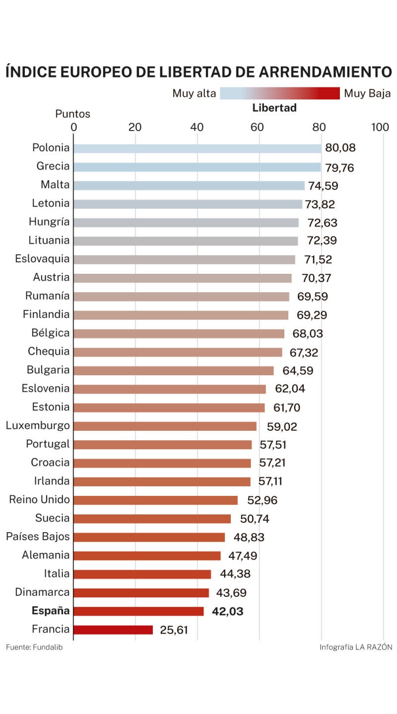 Índice Europeo de Libertad de Arrendamiento