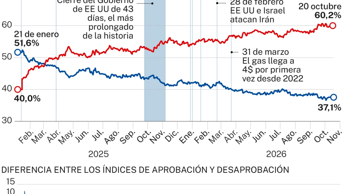 Aprobación de Trump