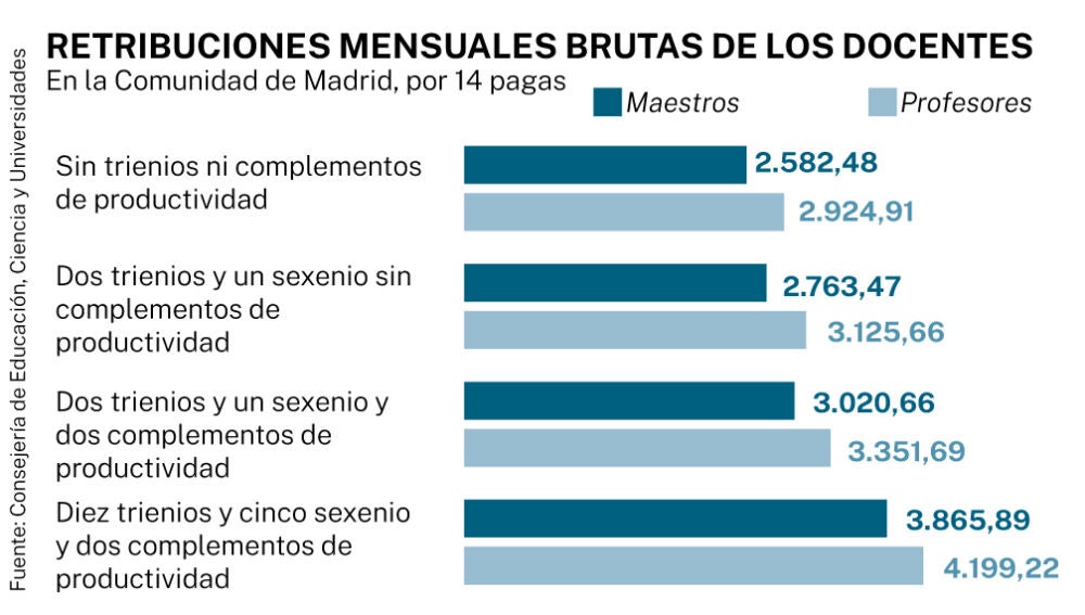 Retribuciones docentes, Comunidad de Madrid