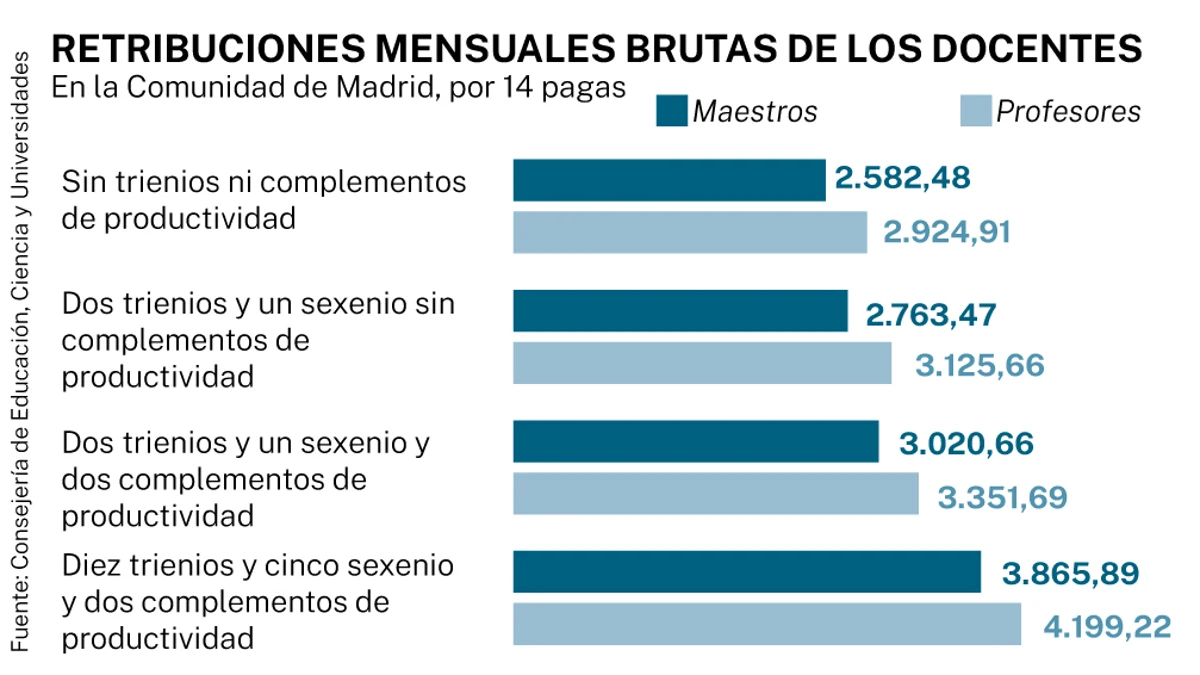 Retribuciones docentes, Comunidad de Madrid
