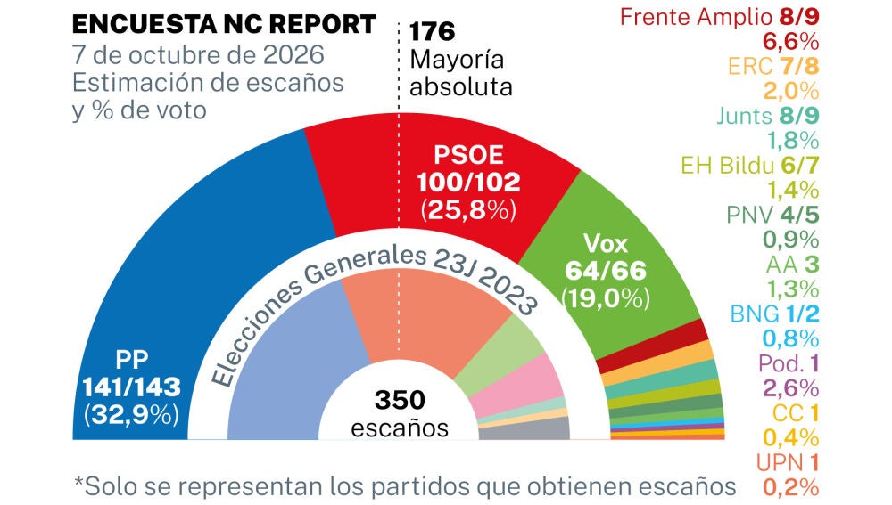 Encuesta electoral 25 oct