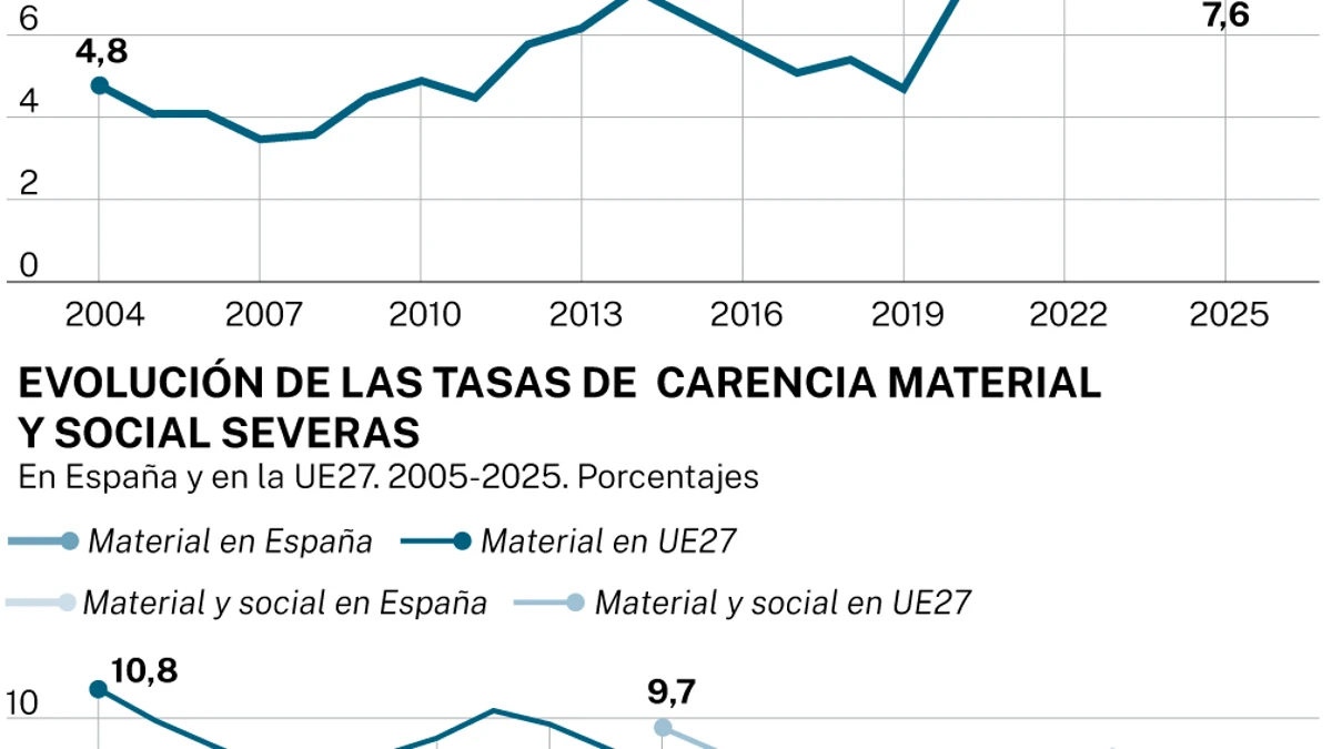 Carencia material y social severas
