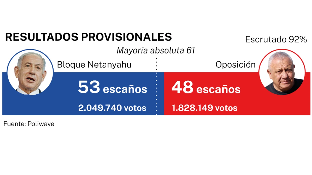 Resultados provisionales Israel