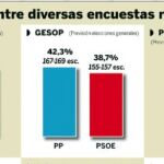 El apoyo al PP crece tres puntos en todas las encuestas, salvo la del CIS