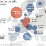 Alemania es el país de la UE que más solicitudes de asilo ha recibido