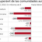El déficit de las autonomías se dispara un 40% hasta febrero