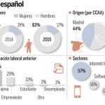 El emprendedor: hombre, joven y universitario