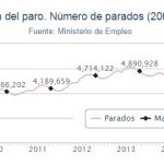 El paro baja de los cuatro millones por primera vez en seis años