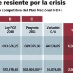 Tijeretazo de Ciencia a la «columna vertebral» de la investigación