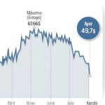 El petróleo baja de 50 dólares y se acerca a los mínimos anuales
