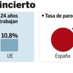 Los españoles líderes de la generación «ni-ni» a la fuerza