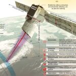 Aeolus, el profeta de los huracanes