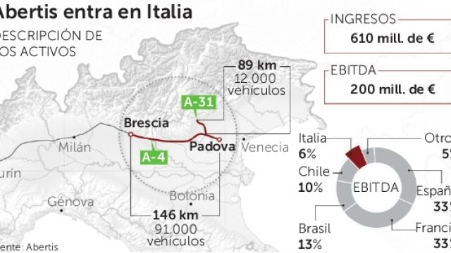Abertis aumentará los ingresos en 610 millones con su vuelta a Italia