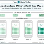 Los estadounidenses utilizan 27 apps de media