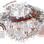 El inicio de consumo de frutos secos es a los 3 años