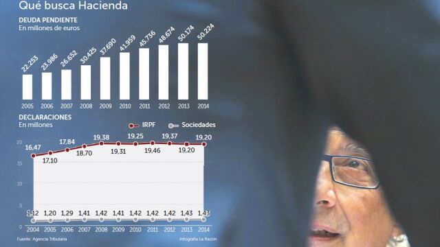 Hacienda quiere 5.000 millones de los morosos