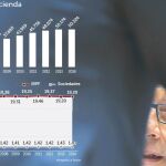 Hacienda quiere 5.000 millones de los morosos