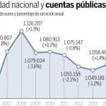 El Gobierno ya trabaja con una previsión de crecimiento del 3,5%