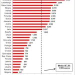 El salario medio español es de 1.640 euros al mes, un 17,8% por debajo de la media de la UE