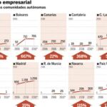 La deuda de las empresas públicas autonómicas del PSOE se dispara