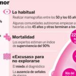 Analizar el tumor de mama en el quirófano evita reoperar