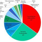 Las tecnológicas encabezan la clasificación