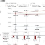 Cataluña recibe 19.863 millones más de los que aporta al Estado para pensiones y paro