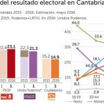 Cantabria:PP y PSOE suben en votos pero no en escaños