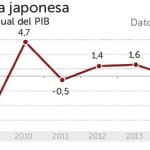 Japón prepara otro plan de estímulos de 40.000 millones