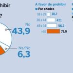 Está a favor de prohibir el botellón en todos los lugares públicos