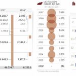 La obra pública se desploma un 80% en la última década