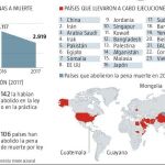 Un millar de ejecutados en 2017