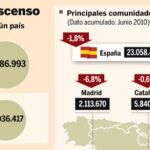 La llegada de turistas cae un 18% entre enero y junio