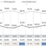 Participación similar, resultado diferente