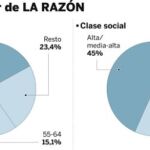  LA RAZÓN el periódico con mayor incremento de lectores en 2010