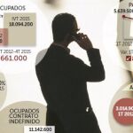 860.000 parados menos desde la reforma laboral de 2012