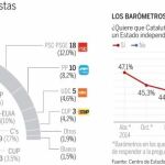 Mas quiere declarar la independencia con sólo un tercio del electorado