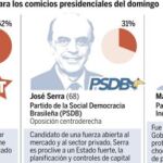 Brasil vota con el bolsillo